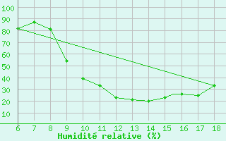 Courbe de l'humidit relative pour Murcia / Alcantarilla