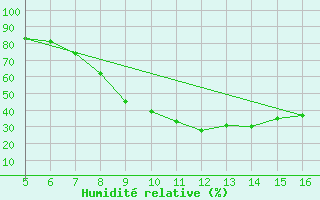 Courbe de l'humidit relative pour Ismailia