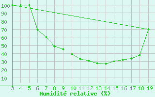 Courbe de l'humidit relative pour Kikinda