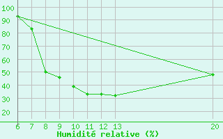Courbe de l'humidit relative pour Sanski Most