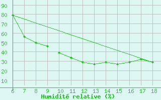 Courbe de l'humidit relative pour Murcia / Alcantarilla