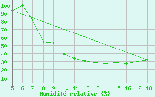 Courbe de l'humidit relative pour Novara / Cameri