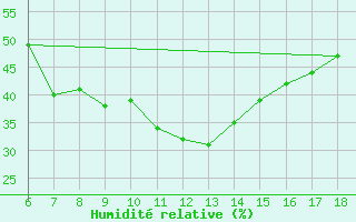 Courbe de l'humidit relative pour Murcia / Alcantarilla