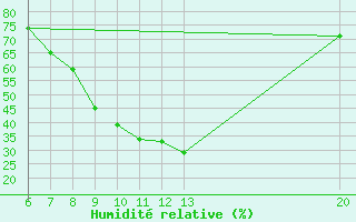 Courbe de l'humidit relative pour Ivan Sedlo