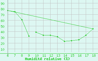 Courbe de l'humidit relative pour Murcia / Alcantarilla