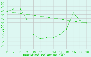 Courbe de l'humidit relative pour Bou-Saada