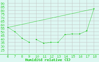 Courbe de l'humidit relative pour Murted Tur-Afb