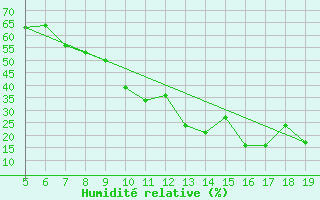 Courbe de l'humidit relative pour Madrid / Getafe