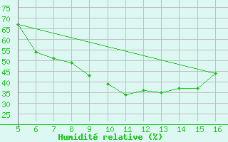Courbe de l'humidit relative pour Ismailia