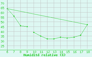 Courbe de l'humidit relative pour Nigde