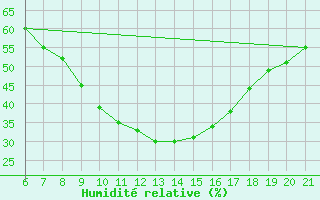 Courbe de l'humidit relative pour Niksic