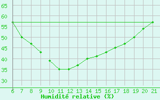 Courbe de l'humidit relative pour Niksic
