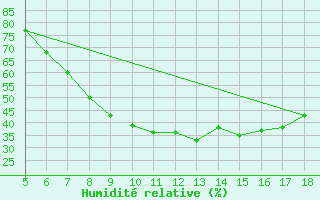 Courbe de l'humidit relative pour Guidonia