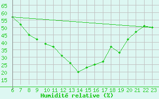 Courbe de l'humidit relative pour Straubing