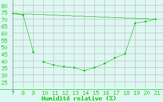 Courbe de l'humidit relative pour Sarzana / Luni