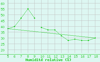 Courbe de l'humidit relative pour M. Calamita