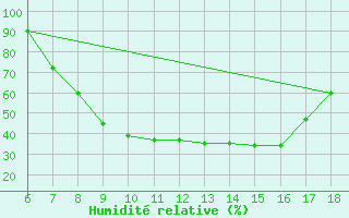 Courbe de l'humidit relative pour Tarvisio