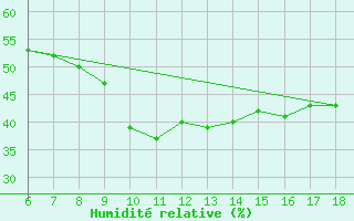 Courbe de l'humidit relative pour Amasya