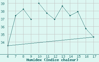 Courbe de l'humidex pour S. Maria Di Leuca