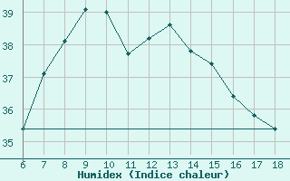 Courbe de l'humidex pour Kas