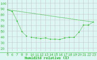 Courbe de l'humidit relative pour Buitrago