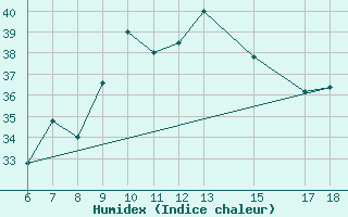 Courbe de l'humidex pour Bou-Saada