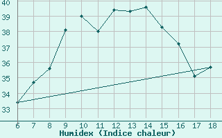 Courbe de l'humidex pour Bodrum