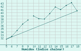 Courbe de l'humidex pour M. Calamita