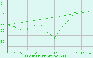 Courbe de l'humidit relative pour Nigde