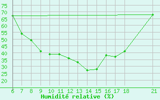Courbe de l'humidit relative pour Sarajevo-Bejelave