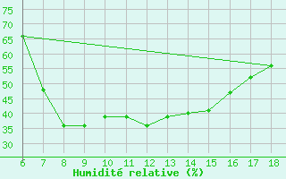 Courbe de l'humidit relative pour Cankiri