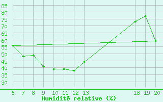 Courbe de l'humidit relative pour Makarska