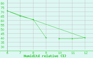 Courbe de l'humidit relative pour Sarzana / Luni