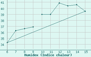 Courbe de l'humidex pour Morphou