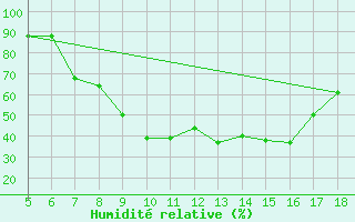 Courbe de l'humidit relative pour Novara / Cameri