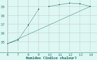 Courbe de l'humidex pour Morphou