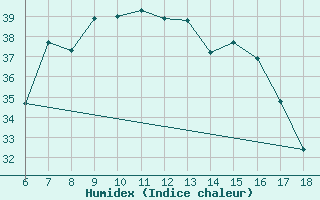 Courbe de l'humidex pour Ustica