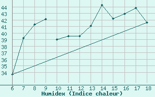 Courbe de l'humidex pour S. Maria Di Leuca