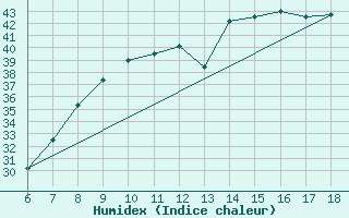 Courbe de l'humidex pour Termoli