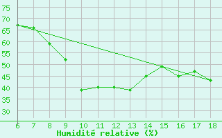 Courbe de l'humidit relative pour Cap Mele (It)