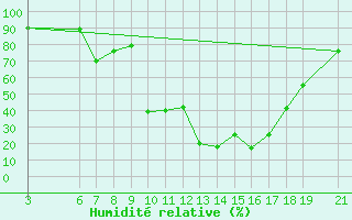 Courbe de l'humidit relative pour Beni-Mellal