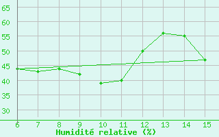 Courbe de l'humidit relative pour Yesilirmak