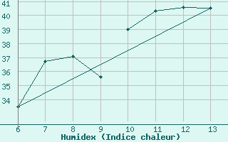 Courbe de l'humidex pour Morphou