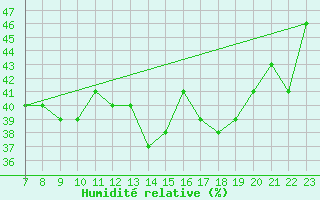 Courbe de l'humidit relative pour Monte Generoso