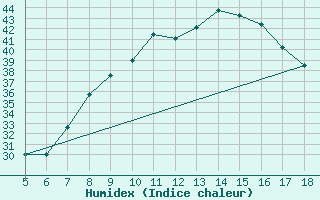 Courbe de l'humidex pour Capo Frasca