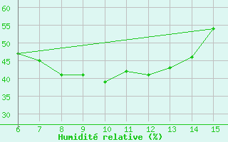 Courbe de l'humidit relative pour Bayburt