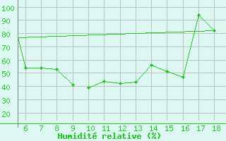Courbe de l'humidit relative pour Zonguldak