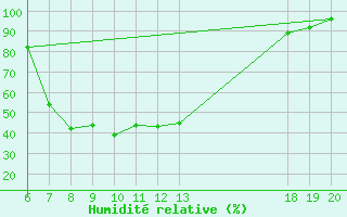 Courbe de l'humidit relative pour Pazin