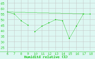 Courbe de l'humidit relative pour Marina Di Ginosa