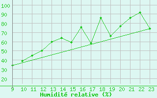 Courbe de l'humidit relative pour Envalira (And)